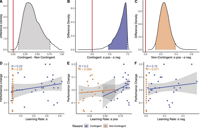 Fig. 1: Posterior distributions for learning rates from models with reinforcement learning and correlations of learning rate estimations with learned increase in correct choices.