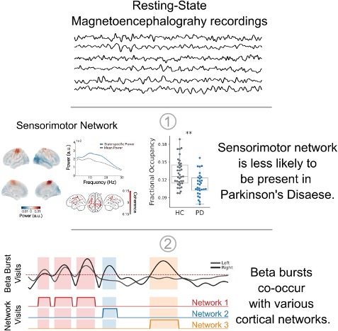 Graphical abstract - *Changes in sensorimotor network dynamics in resting-state recordings in Parkinson’s disease*