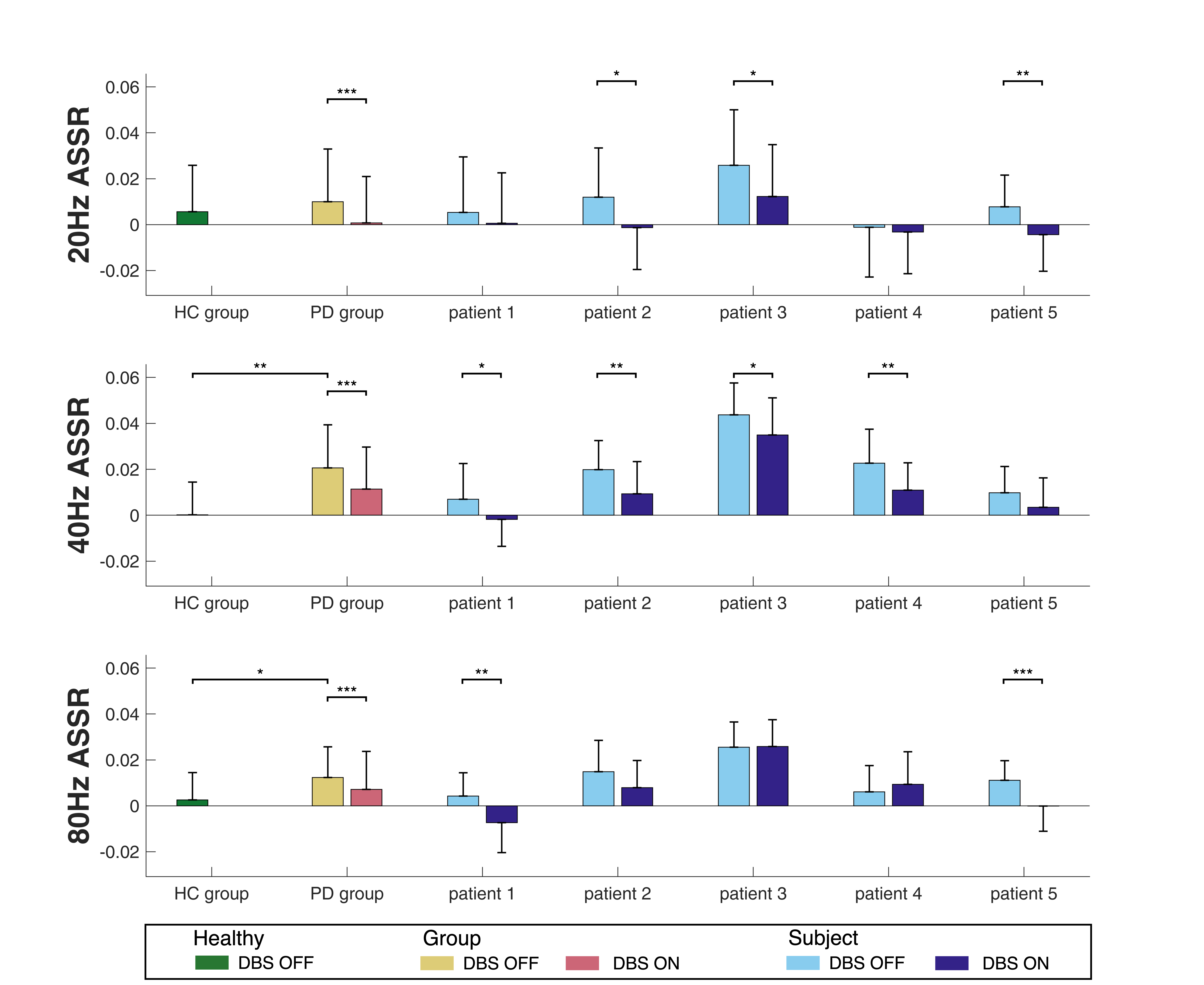 Results - *Parkinson's disease increases ASSRs, DBS contributes to reducing ASSRs towards a normal range.*