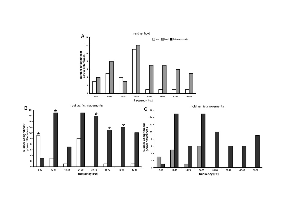 Does increased gamma activity in patients suffering from Parkinson’s disease counteract the movement inhibiting beta activity?